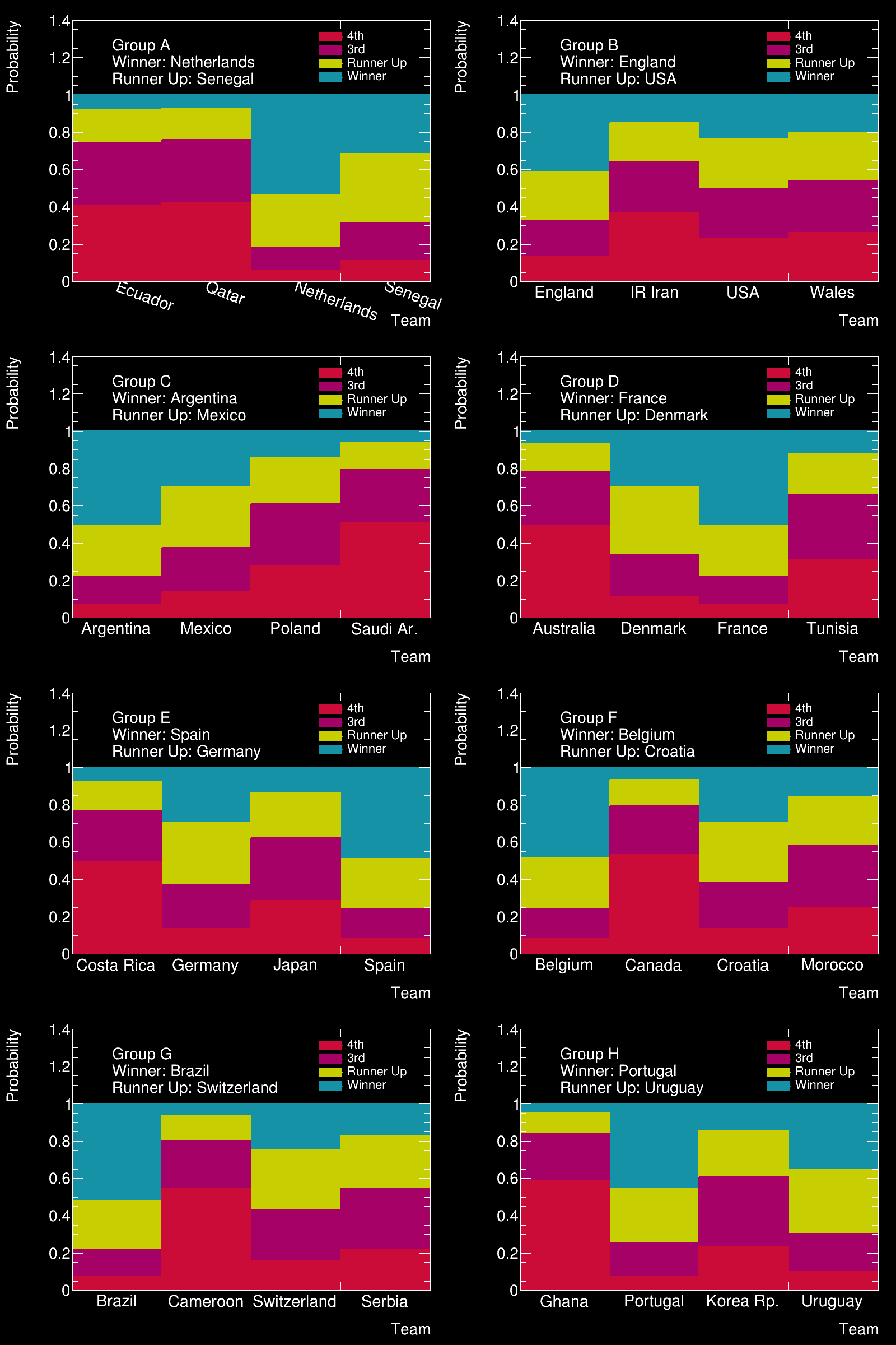 Group Stage Outcome