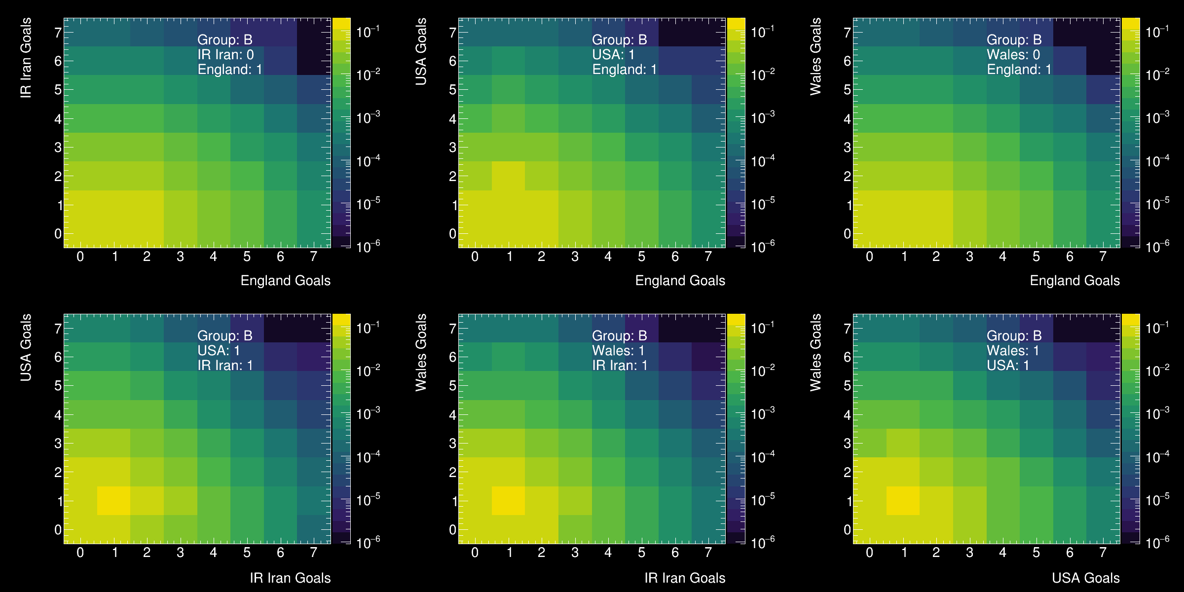 England's Group Stage