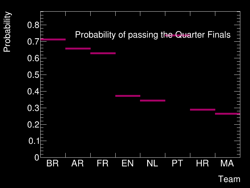 Quarter Finals Summary