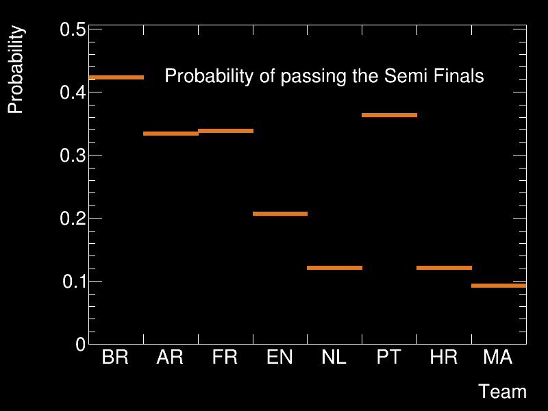 Semi Finals Finals Summary