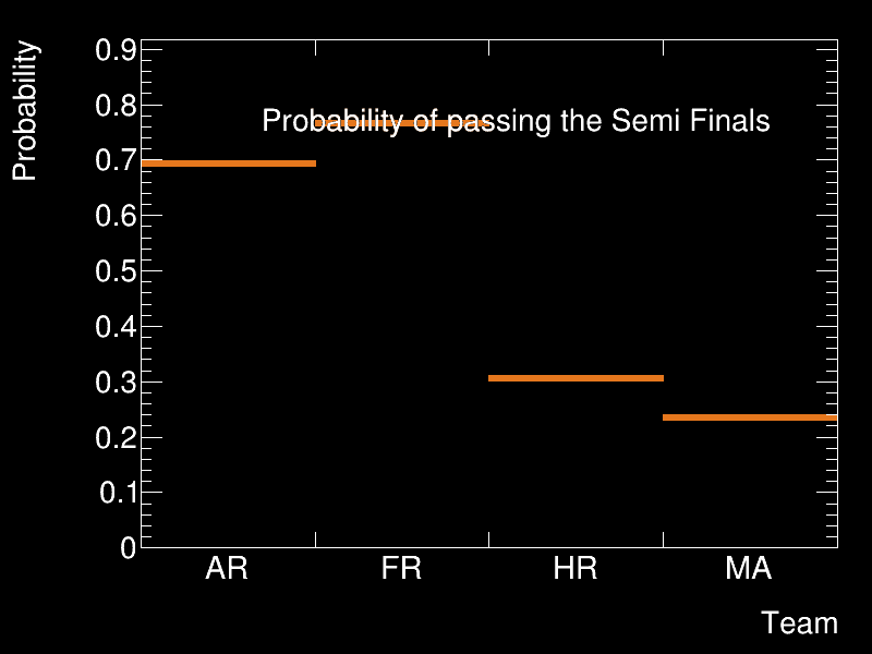 Semi Finals Finals Summary
