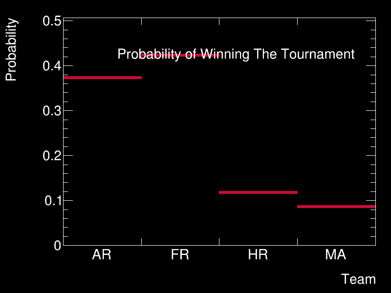 Tournament Final Summary