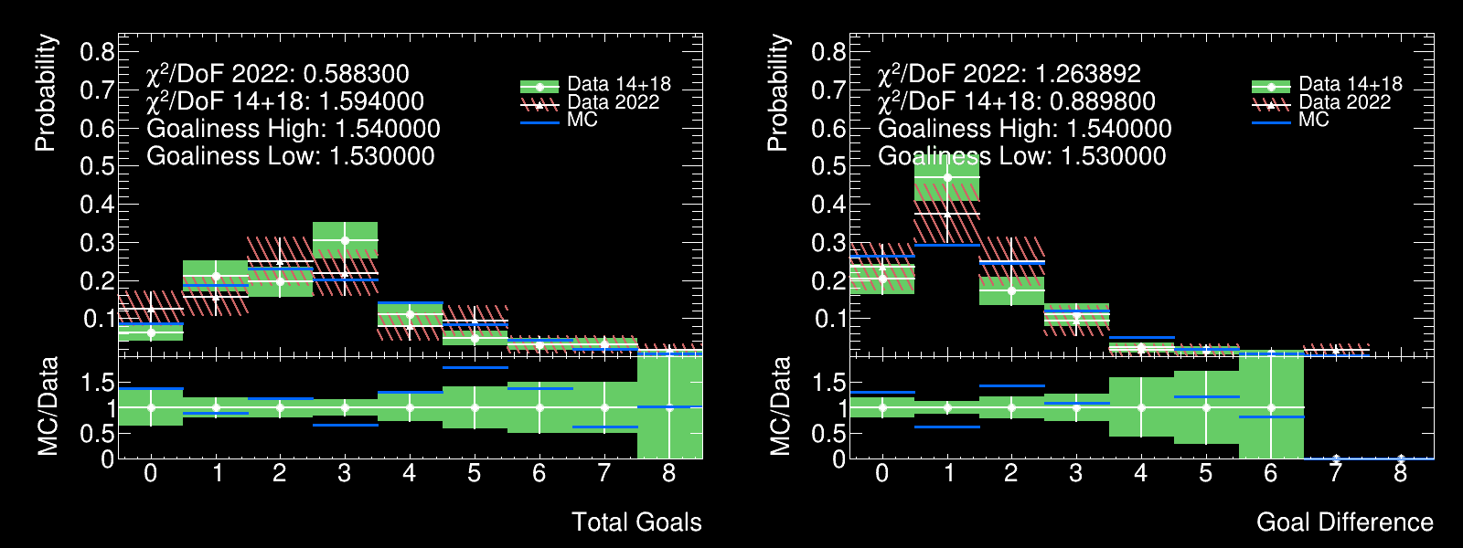 Fitted Results Including 2022 Data