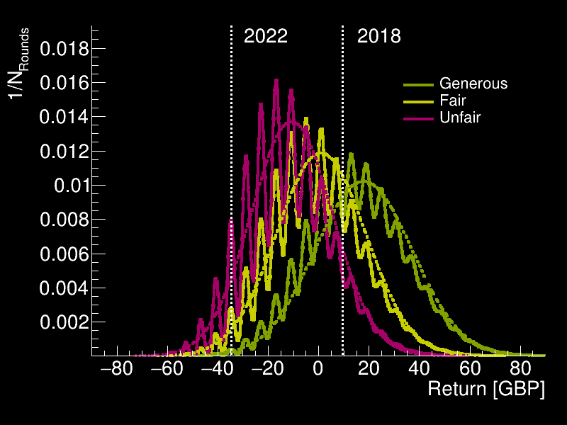 Odds Distribution