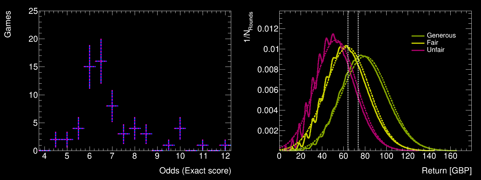 Odds Distribution